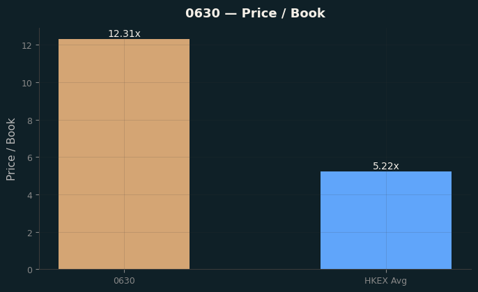 Price / Book