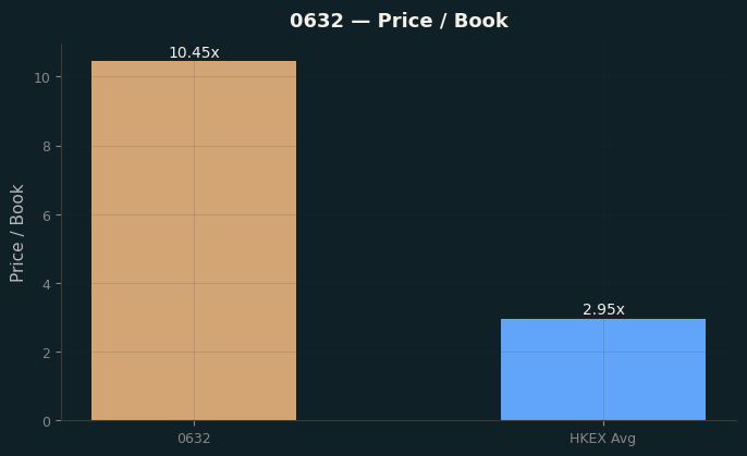 Price / Book