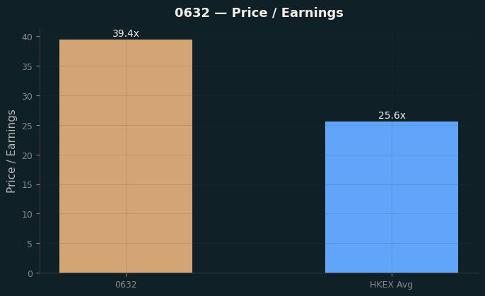 Price / Earnings