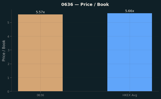 Price / Book