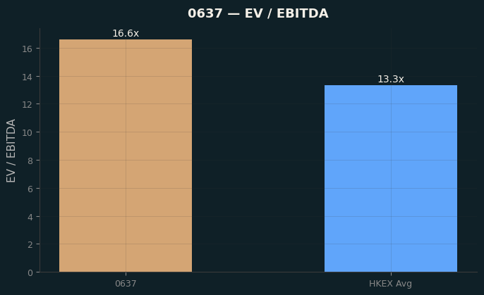 EV / EBITDA