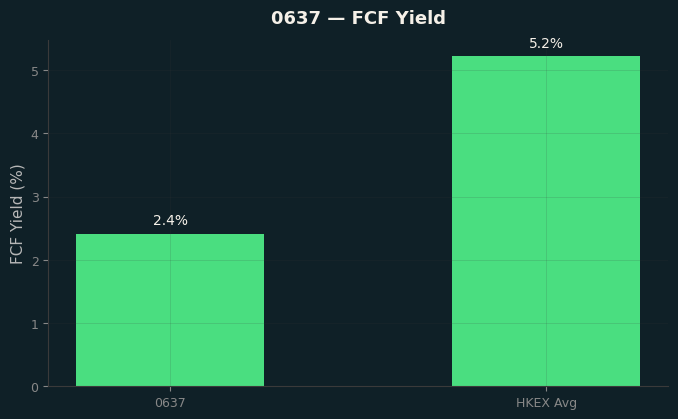 FCF Yield