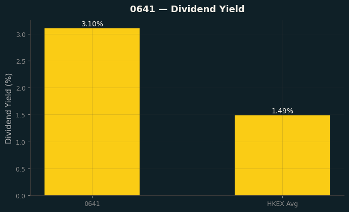 Dividend Yield