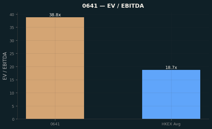 EV / EBITDA