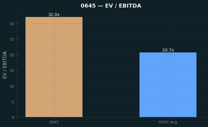 EV / EBITDA