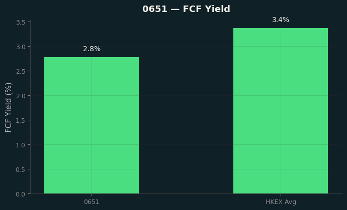 FCF Yield