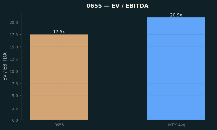 EV / EBITDA