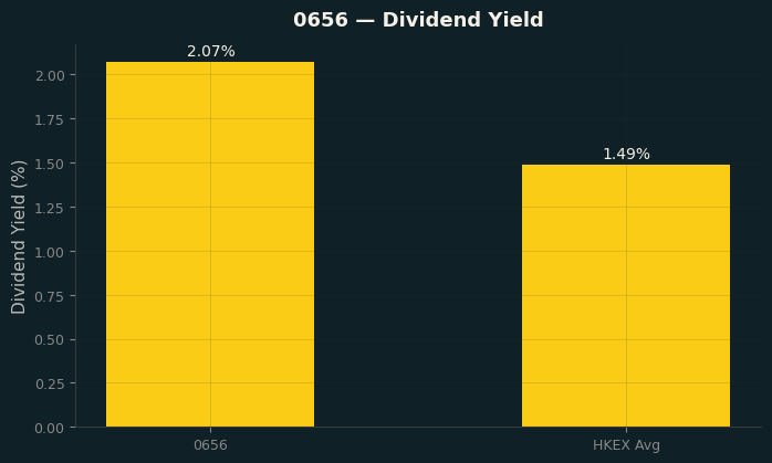 Dividend Yield