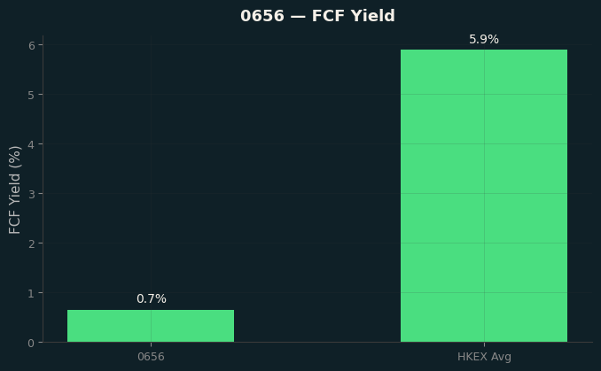 FCF Yield