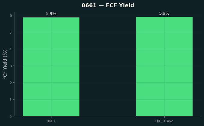 FCF Yield