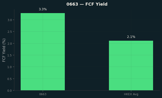 FCF Yield