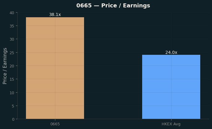Price / Earnings