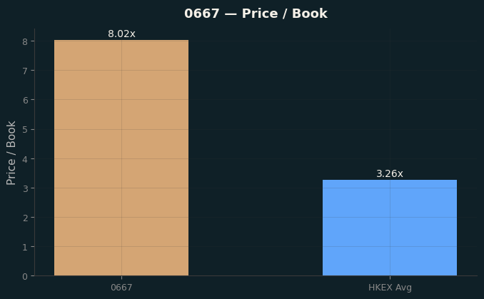 Price / Book