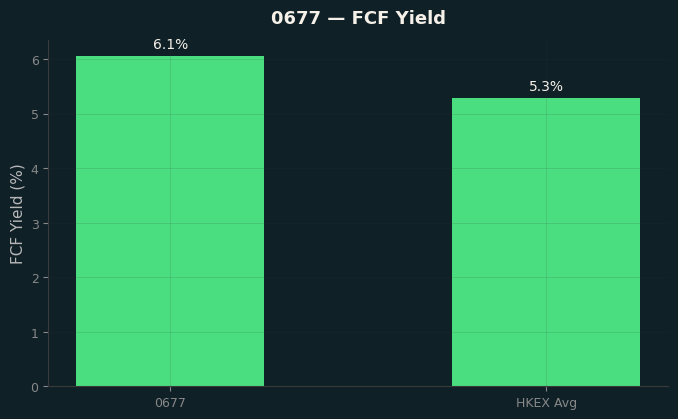 FCF Yield