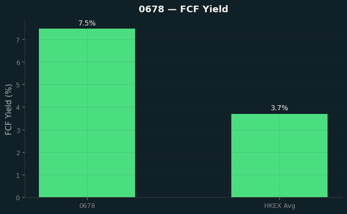 FCF Yield