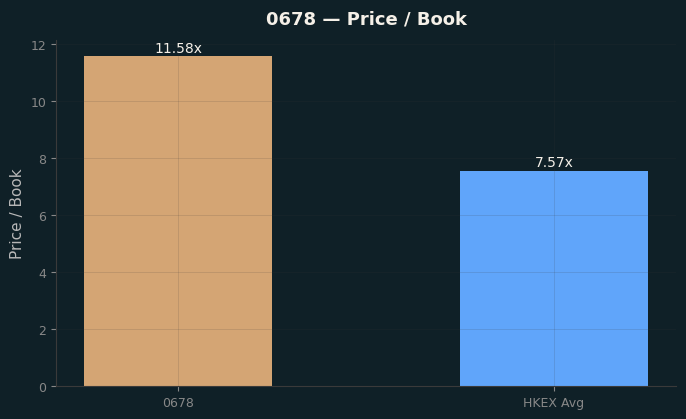 Price / Book