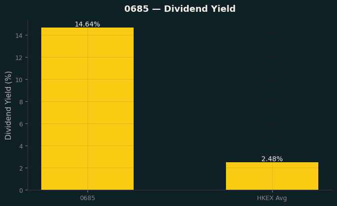 Dividend Yield