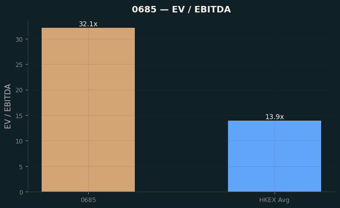 EV / EBITDA