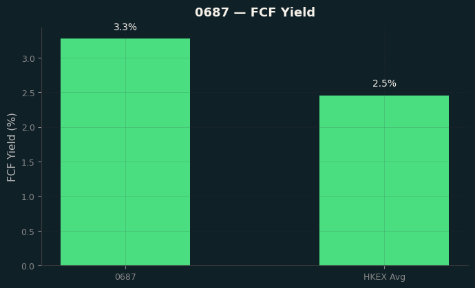 FCF Yield
