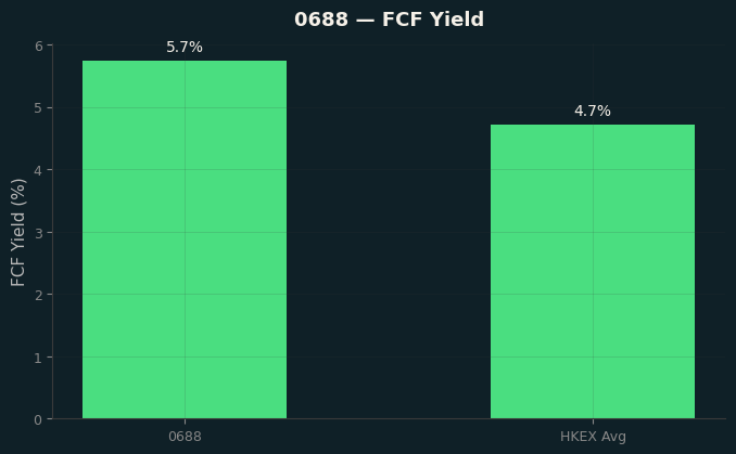 FCF Yield