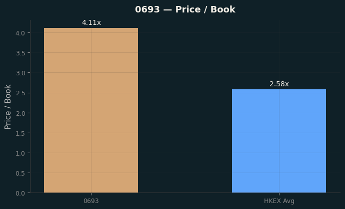 Price / Book