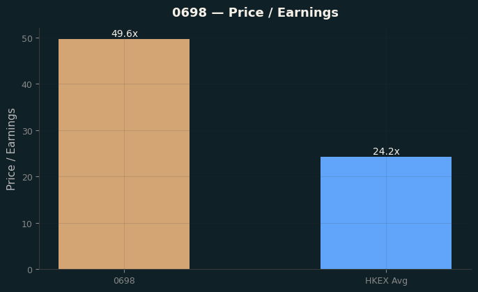 Price / Earnings