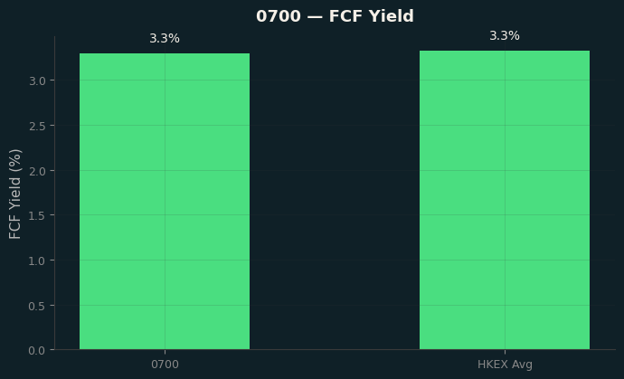 FCF Yield