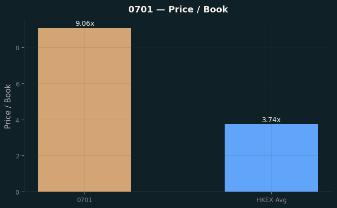 Price / Book
