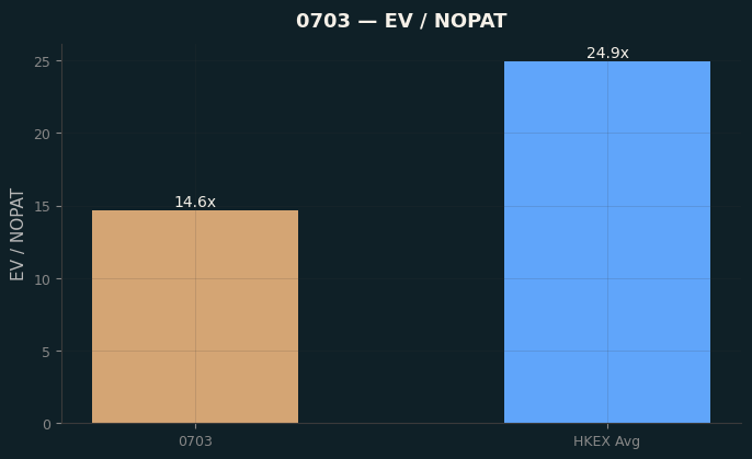 EV / NOPAT