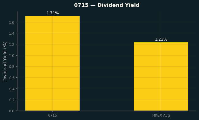 Dividend Yield