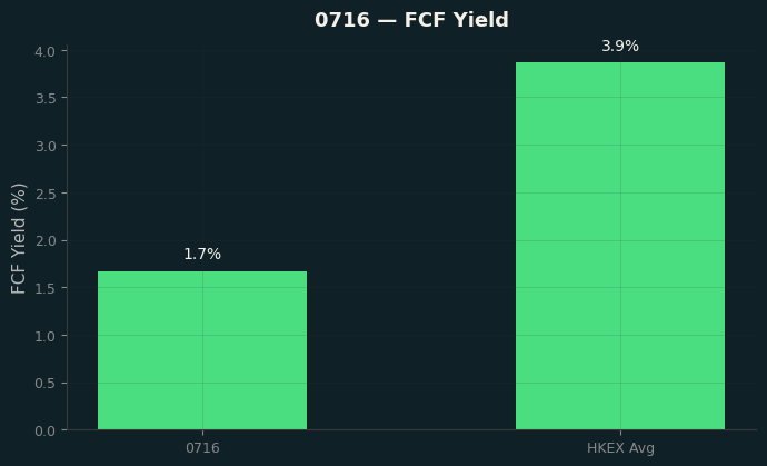 FCF Yield