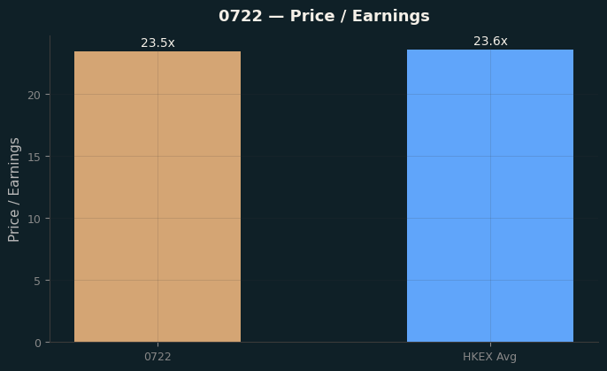 Price / Earnings