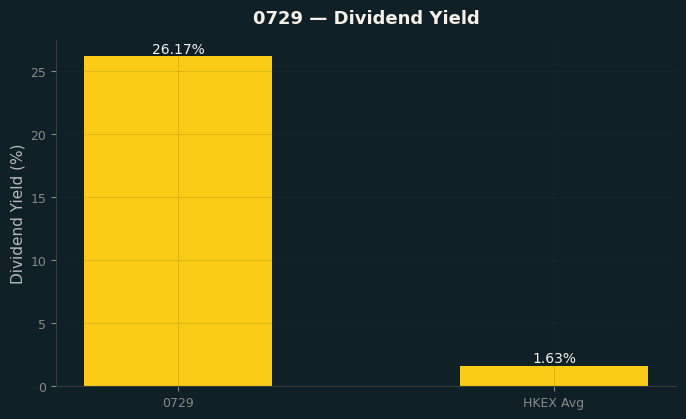 Dividend Yield