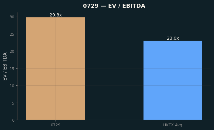 EV / EBITDA