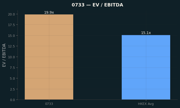 EV / EBITDA