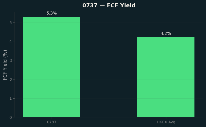 FCF Yield