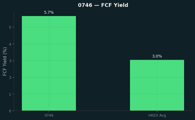 FCF Yield