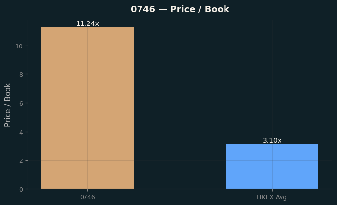 Price / Book