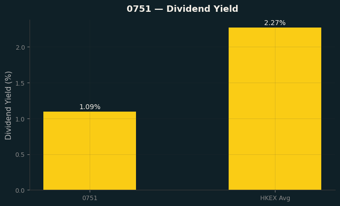 Dividend Yield