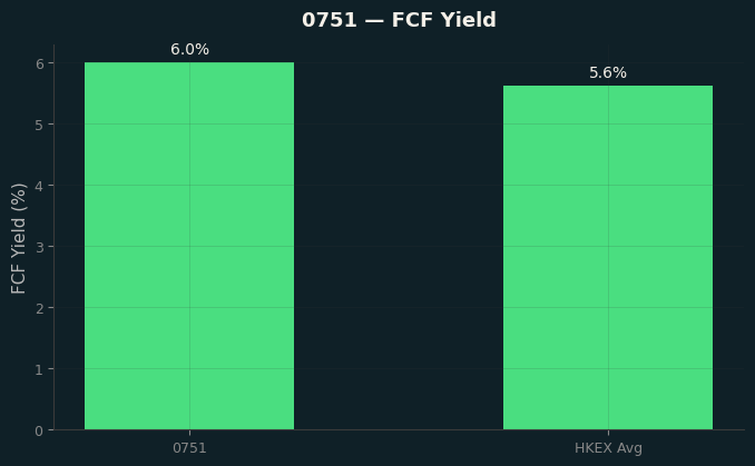 FCF Yield