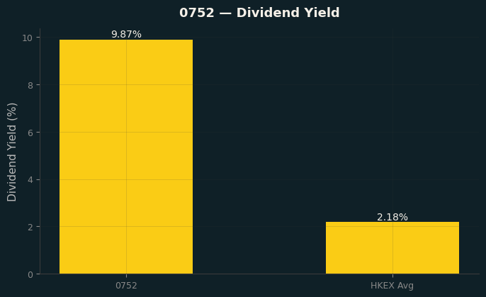 Dividend Yield