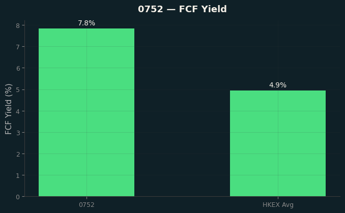 FCF Yield