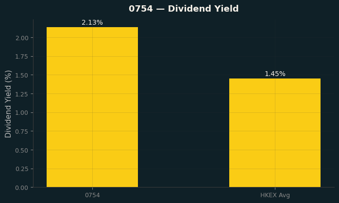 Dividend Yield