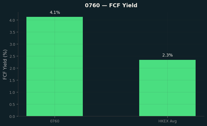 FCF Yield