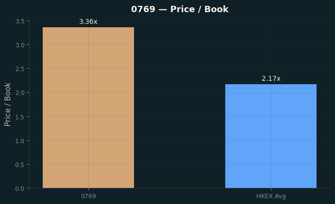 Price / Book