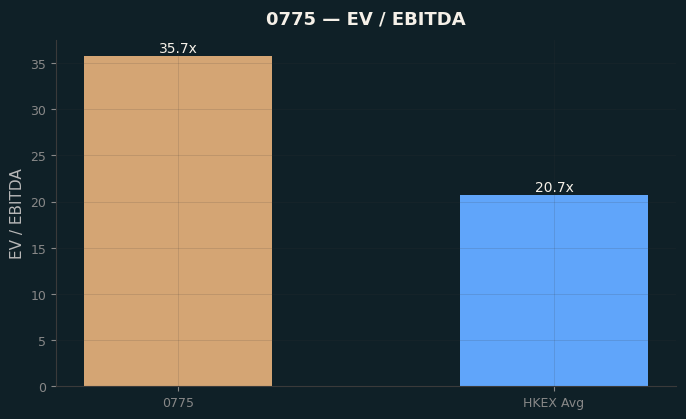 EV / EBITDA