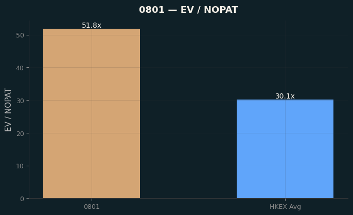 EV / NOPAT