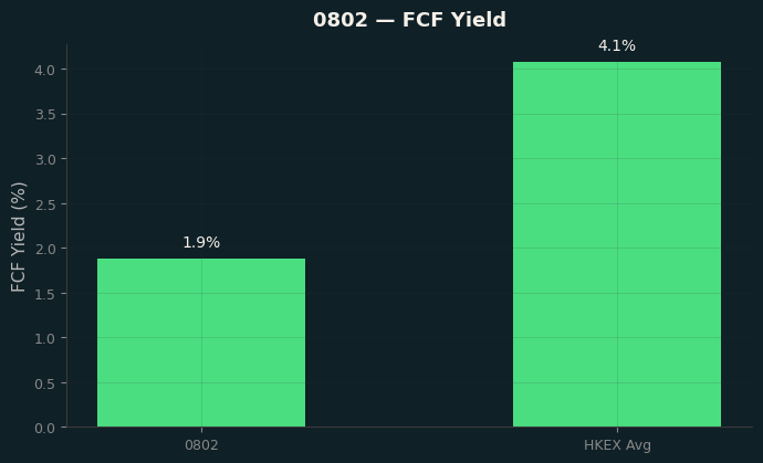 FCF Yield