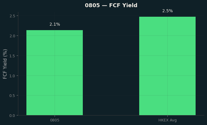 FCF Yield