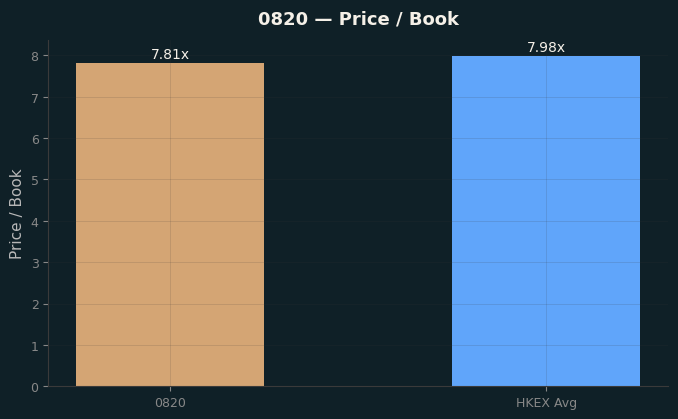 Price / Book